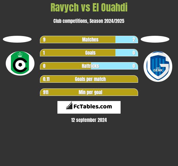 Ravych vs El Ouahdi h2h player stats