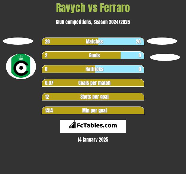 Ravych vs Ferraro h2h player stats