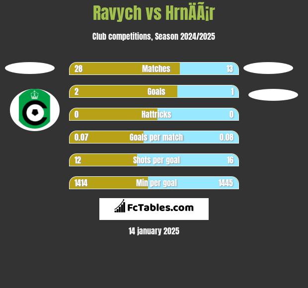 Ravych vs HrnÄÃ¡r h2h player stats