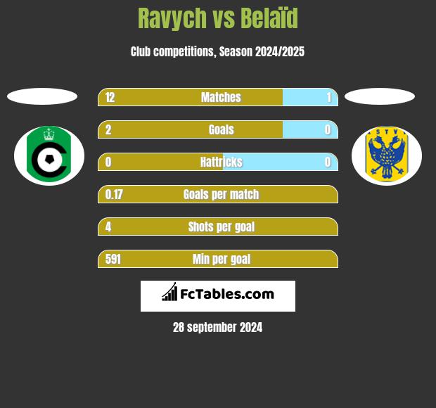 Ravych vs Belaïd h2h player stats