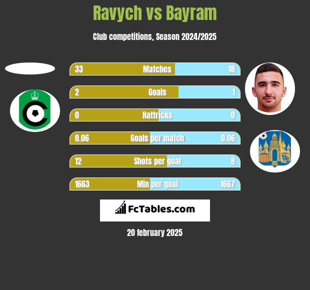 Ravych vs Bayram h2h player stats