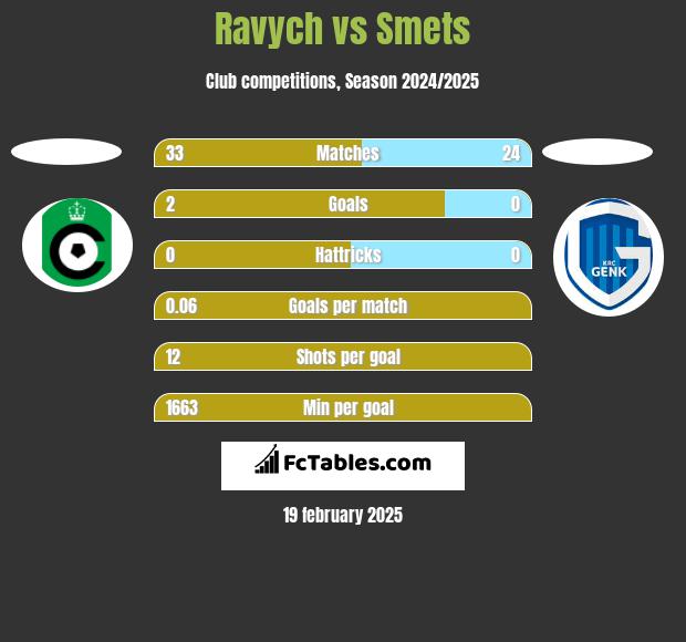 Ravych vs Smets h2h player stats