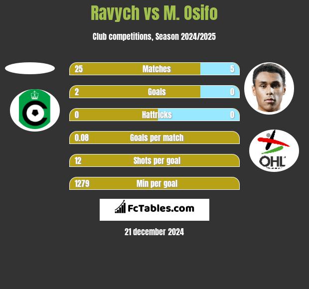 Ravych vs M. Osifo h2h player stats