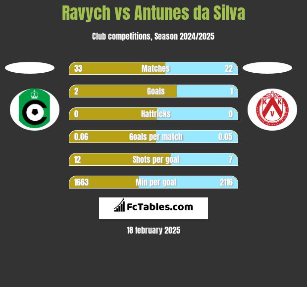 Ravych vs Antunes da Silva h2h player stats