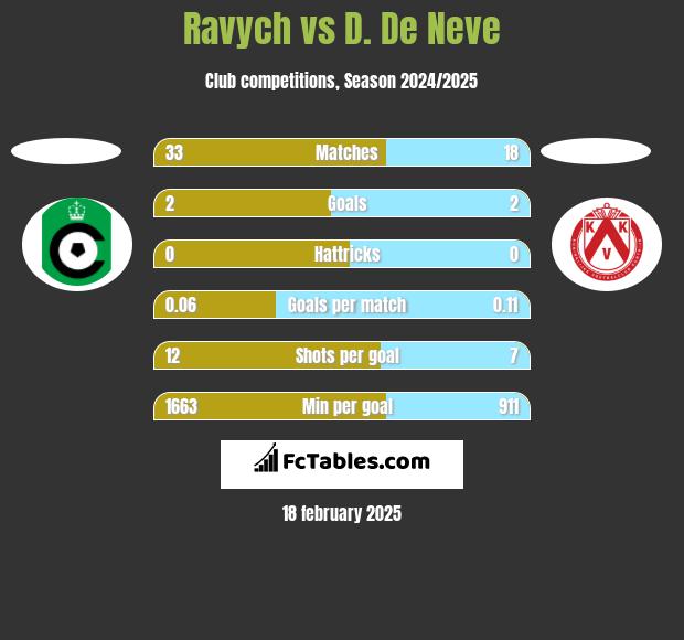 Ravych vs D. De Neve h2h player stats