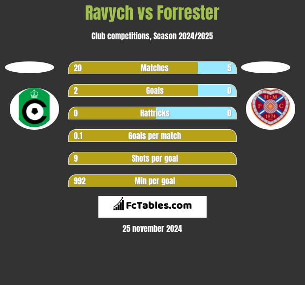 Ravych vs Forrester h2h player stats