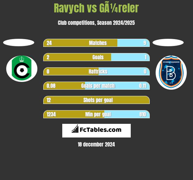 Ravych vs GÃ¼reler h2h player stats