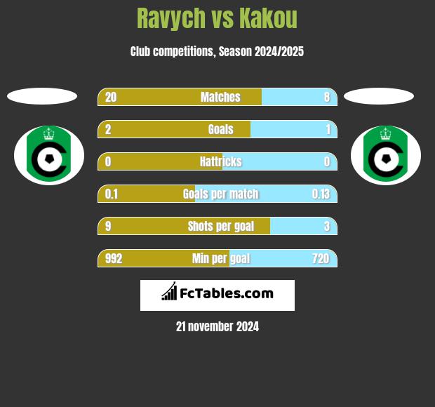 Ravych vs Kakou h2h player stats