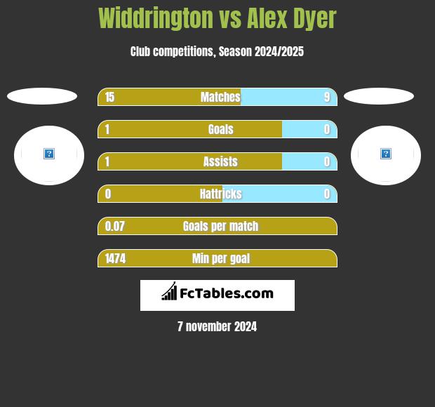 Widdrington vs Alex Dyer h2h player stats