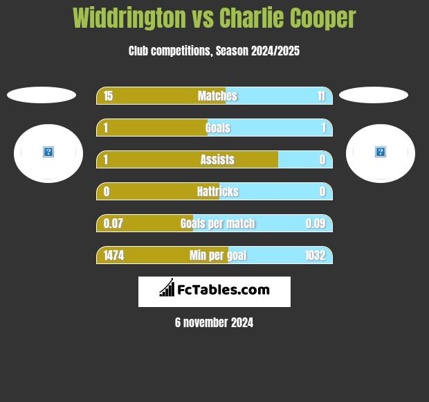 Widdrington vs Charlie Cooper h2h player stats