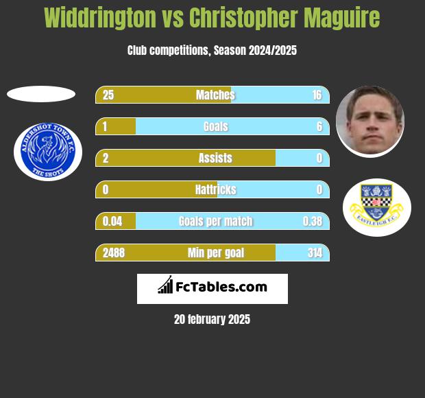 Widdrington vs Christopher Maguire h2h player stats