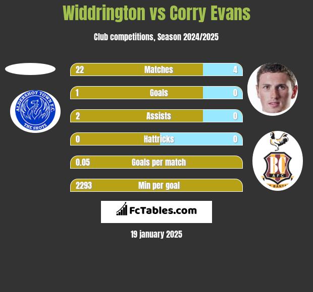 Widdrington vs Corry Evans h2h player stats