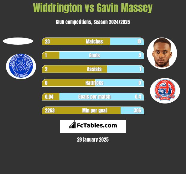 Widdrington vs Gavin Massey h2h player stats