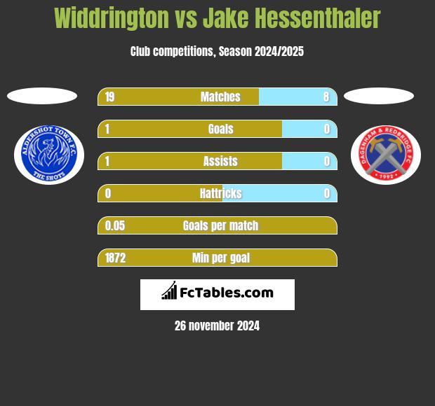 Widdrington vs Jake Hessenthaler h2h player stats