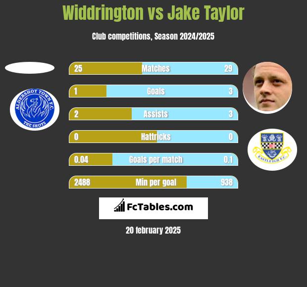 Widdrington vs Jake Taylor h2h player stats