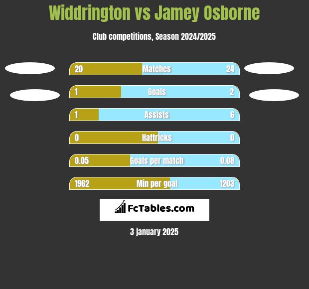 Widdrington vs Jamey Osborne h2h player stats