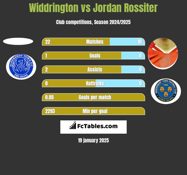 Widdrington vs Jordan Rossiter h2h player stats