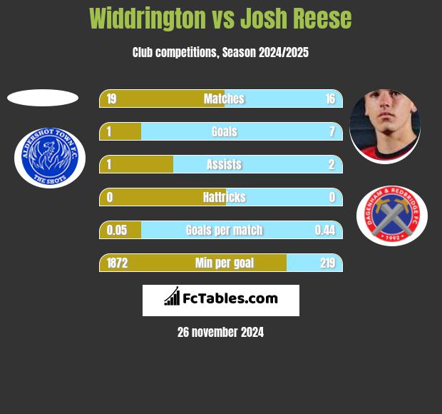 Widdrington vs Josh Reese h2h player stats