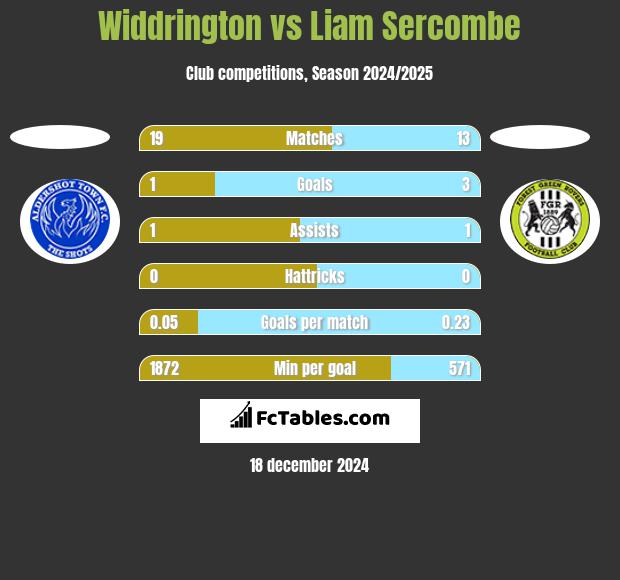 Widdrington vs Liam Sercombe h2h player stats