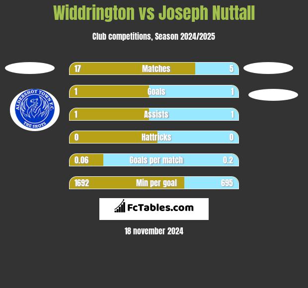 Widdrington vs Joseph Nuttall h2h player stats