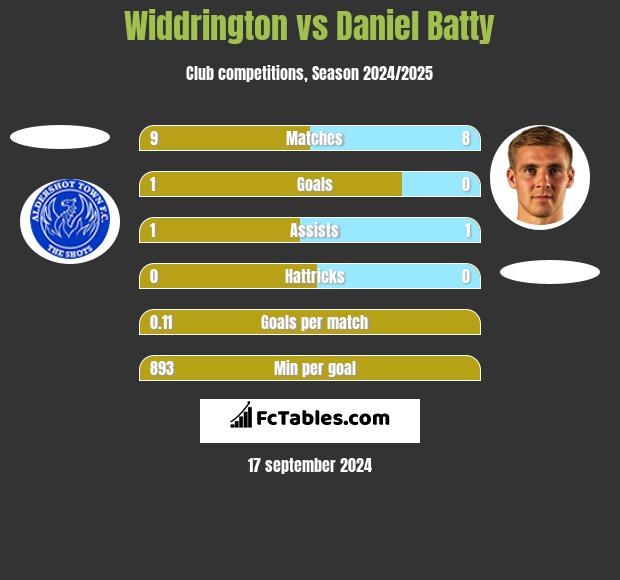 Widdrington vs Daniel Batty h2h player stats