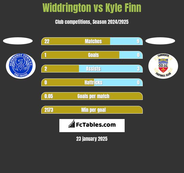 Widdrington vs Kyle Finn h2h player stats