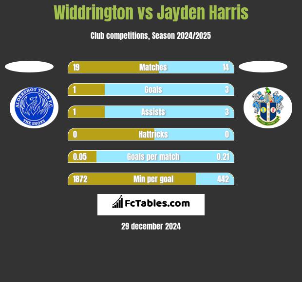 Widdrington vs Jayden Harris h2h player stats