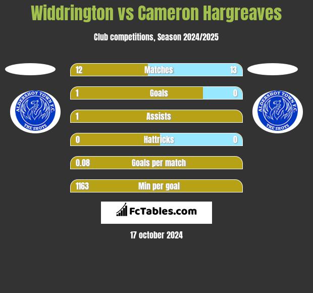 Widdrington vs Cameron Hargreaves h2h player stats