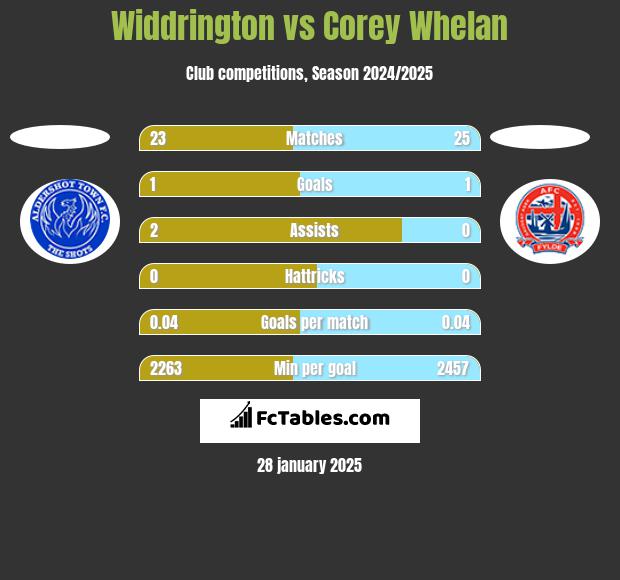 Widdrington vs Corey Whelan h2h player stats