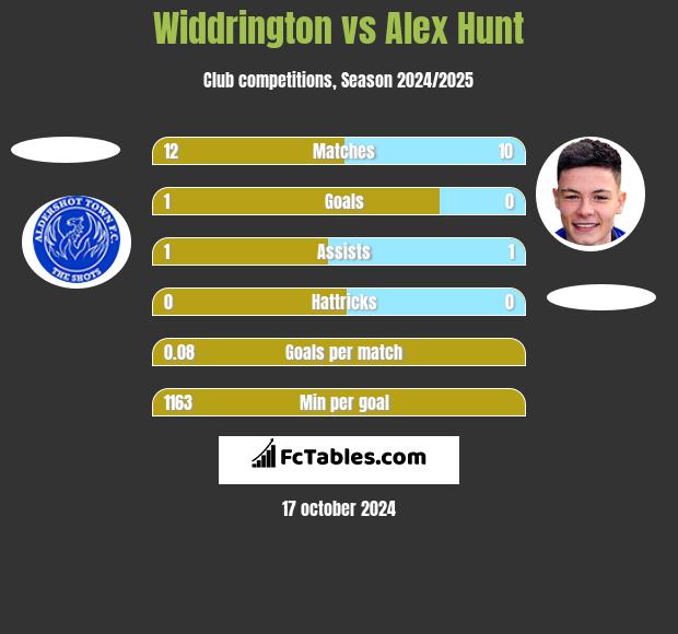 Widdrington vs Alex Hunt h2h player stats