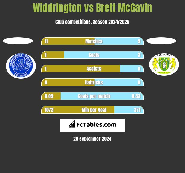 Widdrington vs Brett McGavin h2h player stats