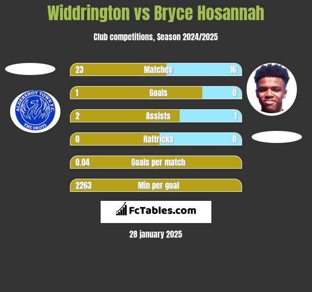 Widdrington vs Bryce Hosannah h2h player stats