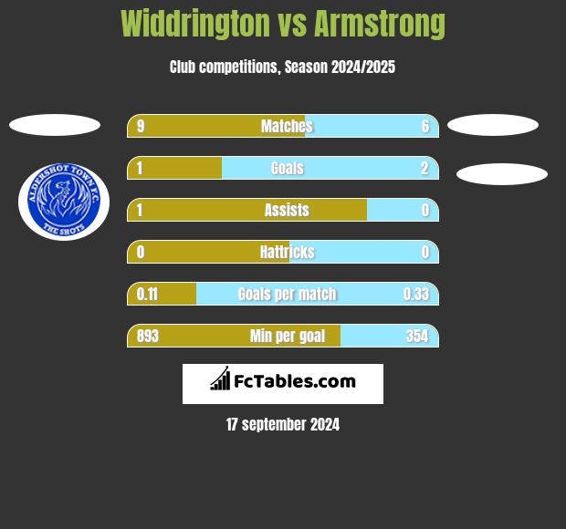 Widdrington vs Armstrong h2h player stats