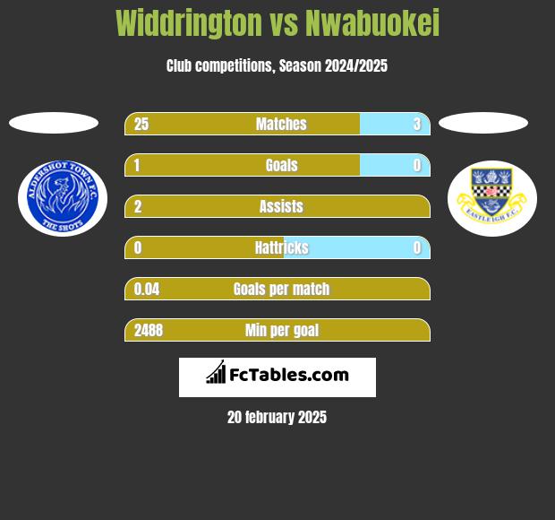 Widdrington vs Nwabuokei h2h player stats