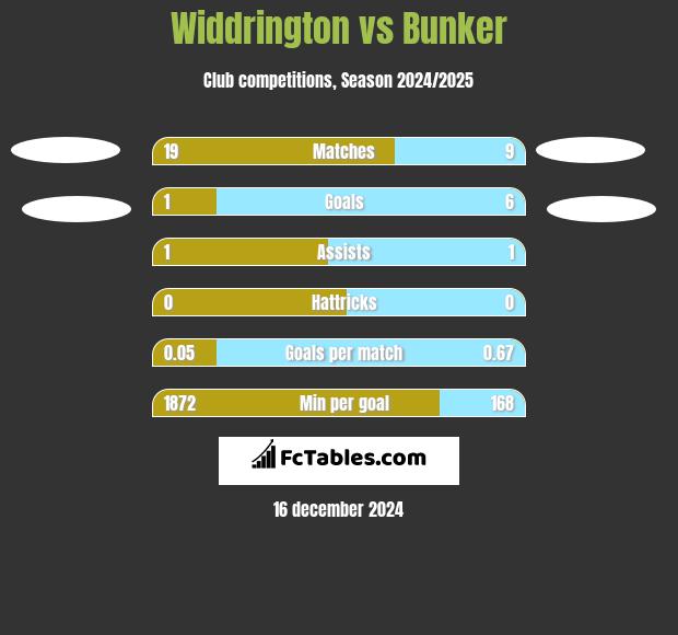 Widdrington vs Bunker h2h player stats