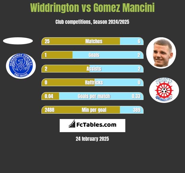 Widdrington vs Gomez Mancini h2h player stats