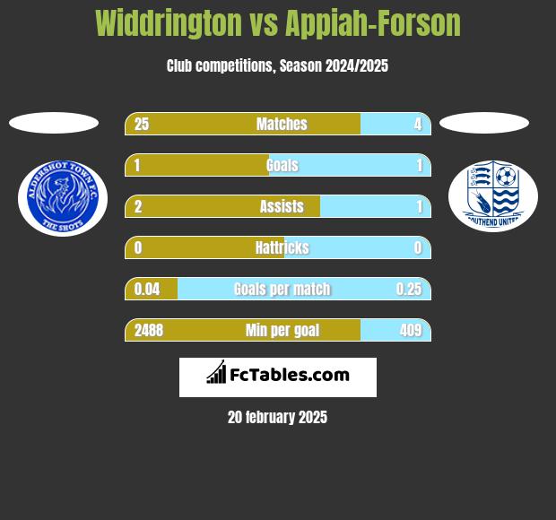 Widdrington vs Appiah-Forson h2h player stats