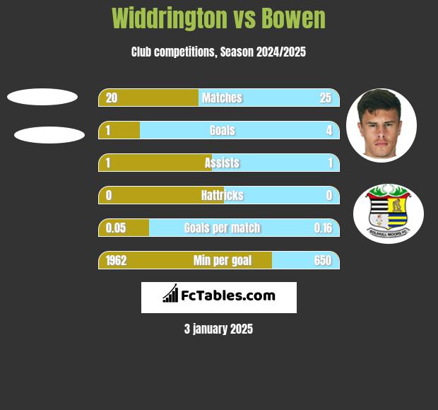 Widdrington vs Bowen h2h player stats