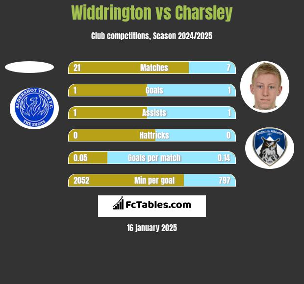 Widdrington vs Charsley h2h player stats