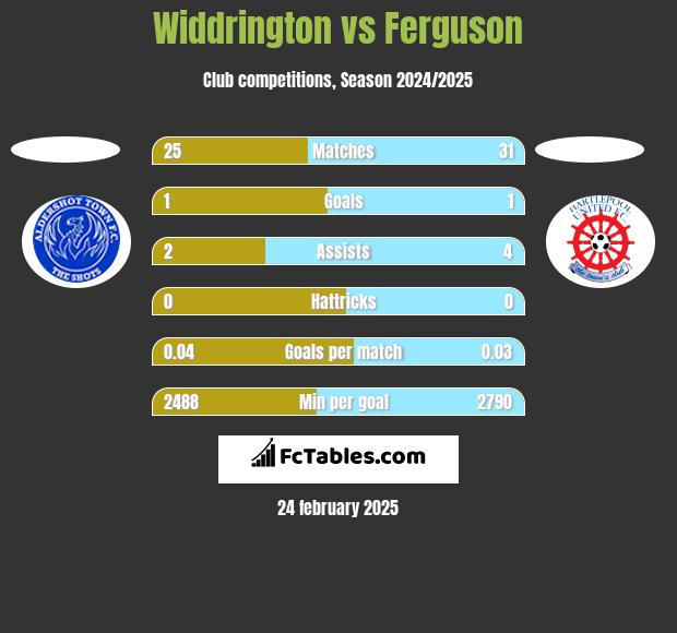 Widdrington vs Ferguson h2h player stats