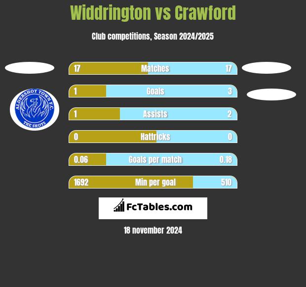 Widdrington vs Crawford h2h player stats