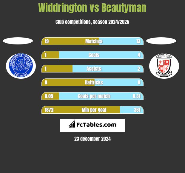 Widdrington vs Beautyman h2h player stats