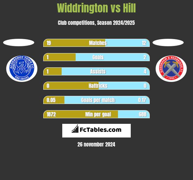 Widdrington vs Hill h2h player stats