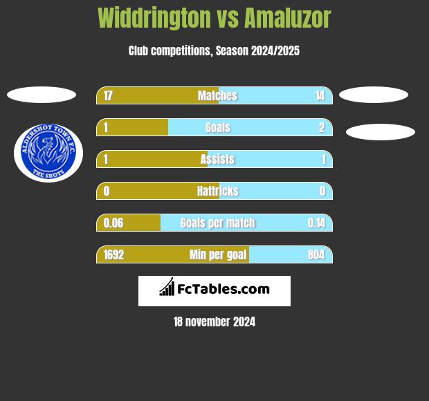 Widdrington vs Amaluzor h2h player stats