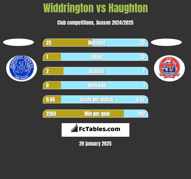 Widdrington vs Haughton h2h player stats