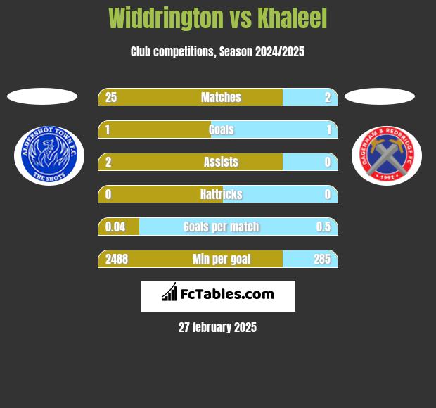 Widdrington vs Khaleel h2h player stats