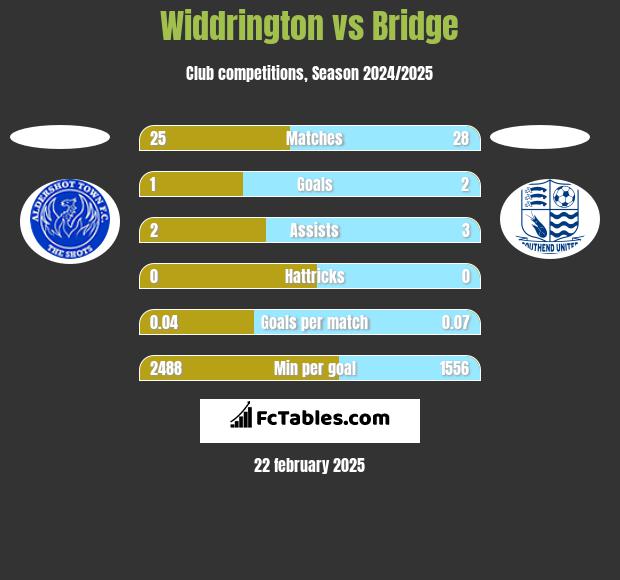 Widdrington vs Bridge h2h player stats