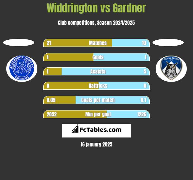 Widdrington vs Gardner h2h player stats