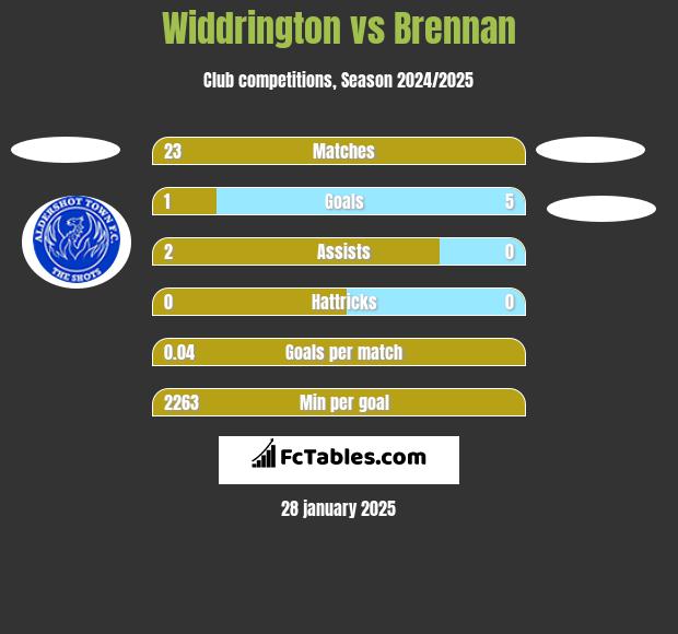 Widdrington vs Brennan h2h player stats