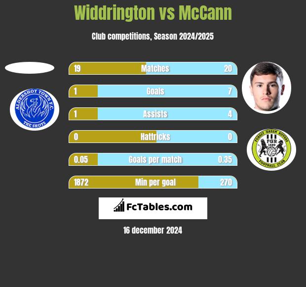 Widdrington vs McCann h2h player stats